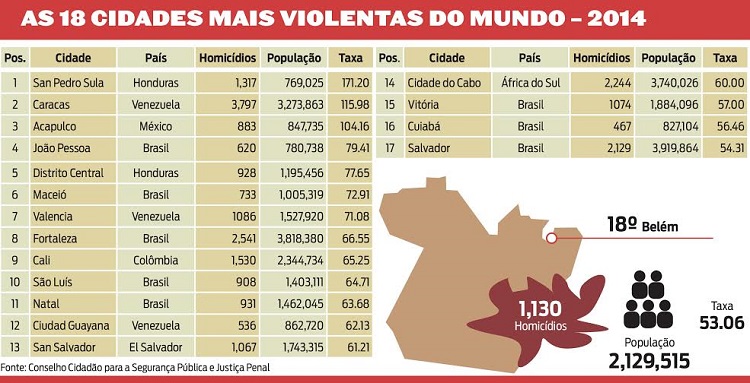 Estudo foi realizado por Organização Não Governamental do México baseado em dados disponibilizados pelos governos (Arte: Diário do Pará)