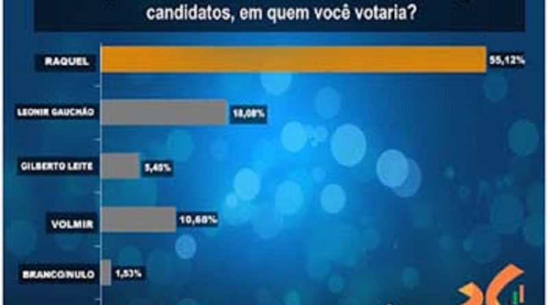 grafico-com-percentual-dos-candidatos-a-prefeito