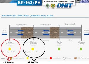 O DNIT disponibilizou um site disponível na internet para acessar as condições de trafegabilidade da rodovia são atualizadas diariamente e podem ser conferidas no endereço www.br163pa.com.