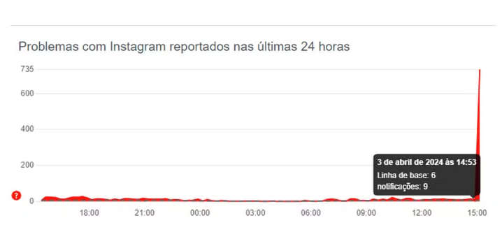 Usuários relataram instabilidade no Instagram nesta quarta-feira (3) — Foto: Downdetector/Reprodução