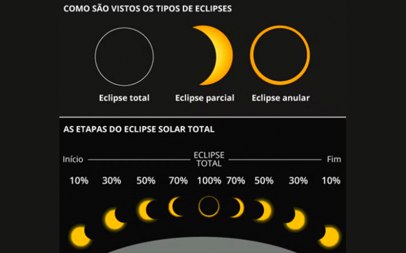 As etapas do Eclipse Solar Total — Foto: Arte O GLOBO