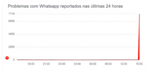 Usuários relataram instabilidade no Instagram nesta quarta-feira (3) — Foto: Downdetector/Reprodução