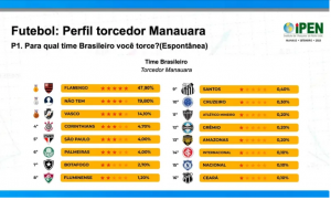 Perfil do torcedor manauara — Foto: Ipen
