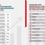 IPS Brasil 2025: Novo Progresso aparece na parte inferior do ranking regional enquanto Terra Santa e Santarém se destacam