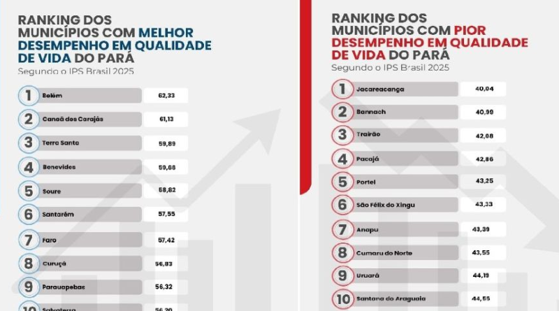 IPS Brasil 2025: Novo Progresso aparece na parte inferior do ranking regional enquanto Terra Santa e Santarém se destacam