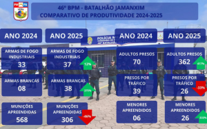 Balanço PMPA-Foto: Reprodução/Polícia Militar