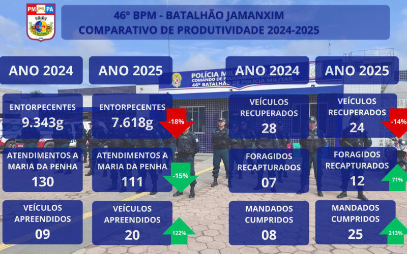 Balanço PMPA-Foto: Reprodução/Polícia Militar