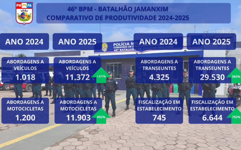 Balanço PMPA-Foto: Reprodução/Polícia Militar