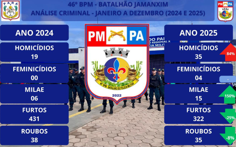 Balanço PMPA-Foto: Reprodução/Polícia Militar